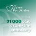 Понад 71 000 осіб отримали допомогу в межах проєкту Hope for Ukraine