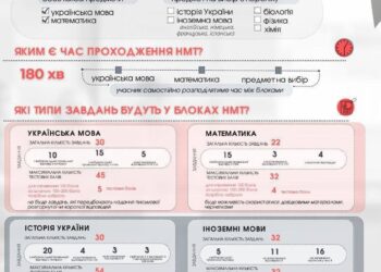 Для бажаючих навчатися у вищих навчальних закладах — нагадуємо! В Україні розпочалася реєстрація на Національний мультипредметний тест-2023 !!!